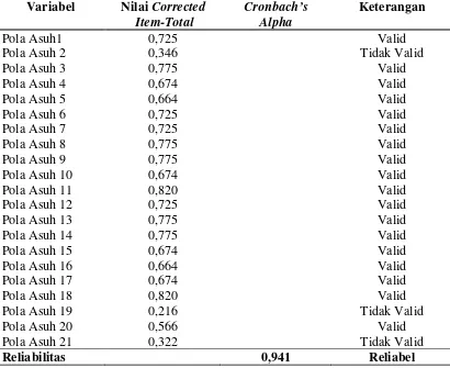 Tabel 3.3 Hasil Uji Validitas dan Reliabilitas pada Instrumen Pola Asuh 