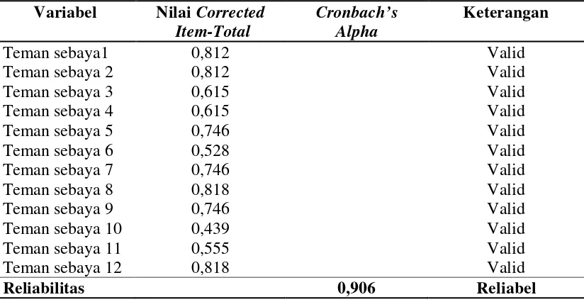Tabel 3.5 Hasil Uji Validitas dan Reliabilitas pada Instrumen Konsep Diri 