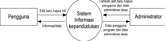 Gambar 2 DFD  tingkat 0 aplikasi sistem 