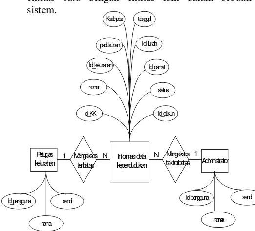 Gambar 7 Diagram E-R (Entity Relationship) 