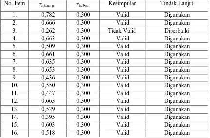 Tabel 3.5 Hasil Uji Validitas Variabel X (Sistem Kompensasi) 