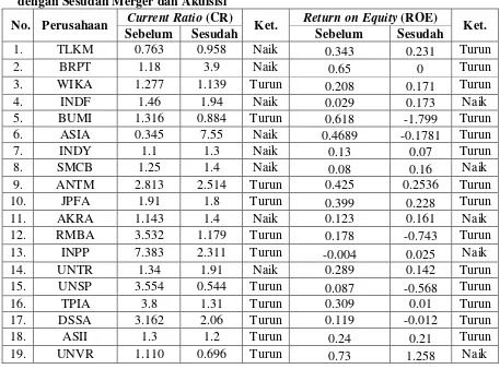 Tabel 4.2 Nilai Current Ratio (CR) dan Return on Equity (ROE) Sebelum 
