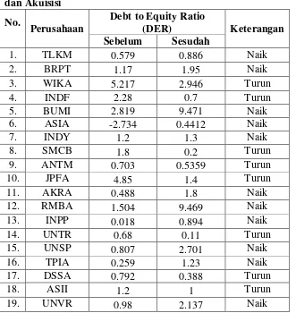 Tabel 4.4 Nilai Debt to Equity Ratio (DER) Sebelum dengan Sesudah Merger 