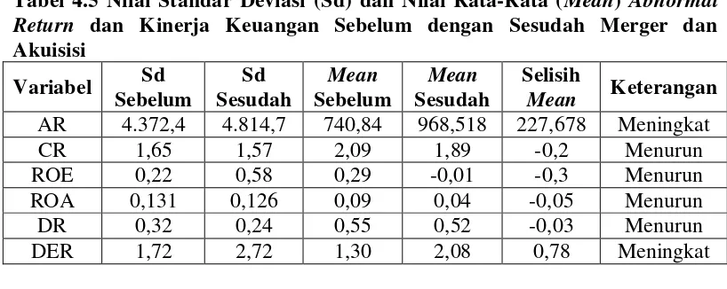 Tabel 4.5 Nilai Standar Deviasi (Sd) dan Nilai Rata-Rata (Mean) Abnormal 