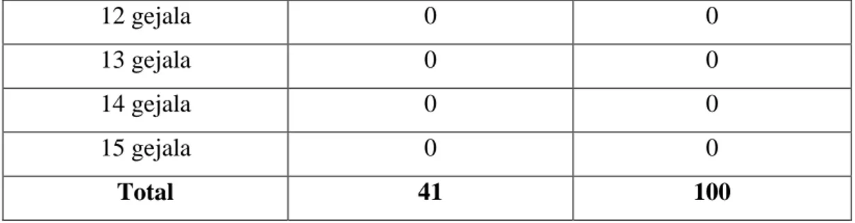 Tabel 5.6.  Distribusi Frekuensi Jumlah Gejala Computer Vision Syndrome 