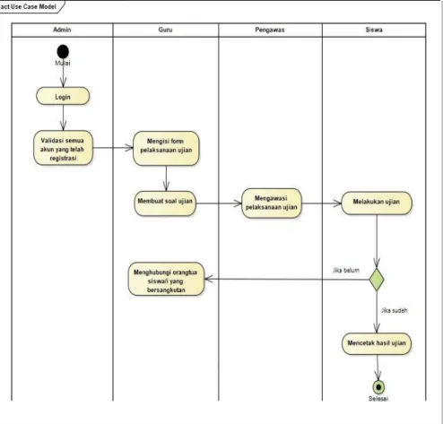 Gambar  IV.2. Activity Diagram  