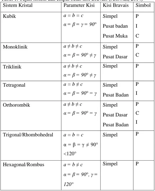 Tabel 1. Tujuh sistem dan empat belas kisi Bravais (Ariswan, 2014)  Sistem Kristal  Parameter Kisi  Kisi Bravais  Simbol 