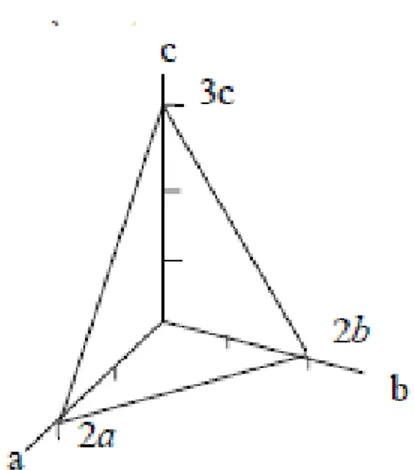 Gambar 3. Perpotongan bidang dan sumbu   (Suwitra, 1989: 48) 