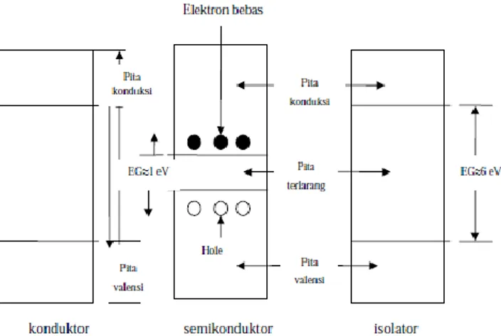 Gambar 4. Struktur pita energi pada konduktor, semikonduktor,  dan isolator (Ariswan, 2014: 6)