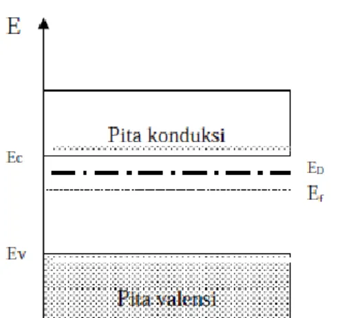 Gambar 8. Tingkat energi semikonduktor tipe-n (Ariswan, 2014: 8). 