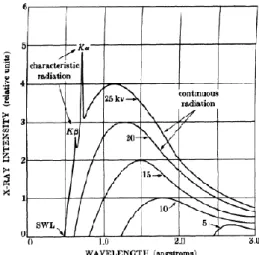Gambar 10. Spektrum radiasi sinar-X kontinyu dan diskret  (Cullity, 1956: 5). 