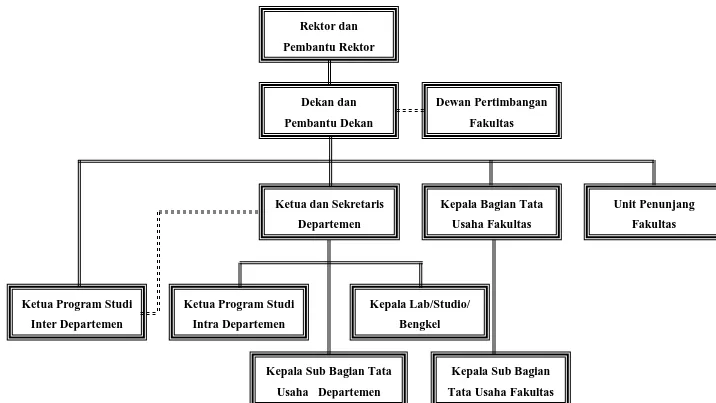 Gambar 2.1 :Bagan Struktur Organisasi Fakultas Ekonomi Universitas Sumatera Utara 