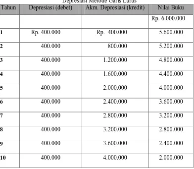Tabel 3.1 Depresiasi Metode Garis Lurus 