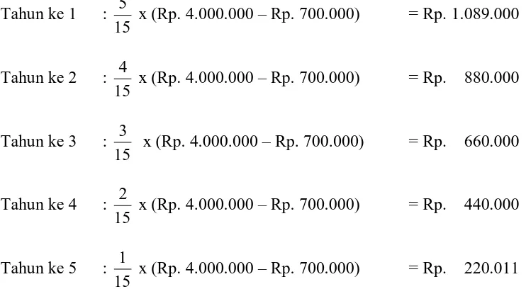 Tabel 3.2 Depresiasi Metode Jumlah Angka Tahun 