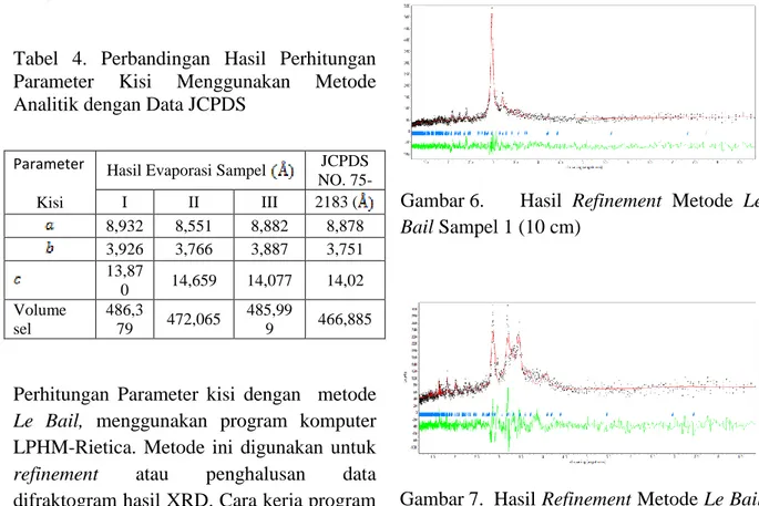 Tabel  4.  Perbandingan  Hasil  Perhitungan  Parameter  Kisi  Menggunakan  Metode  Analitik dengan Data JCPDS 