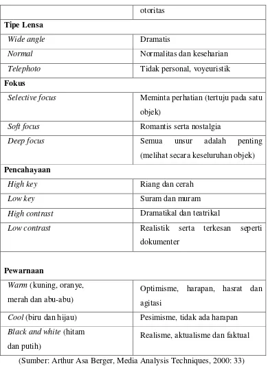 gambar (foto maupun film) dihasilkan. Teknik pengambilan gambar terdiri atas: 