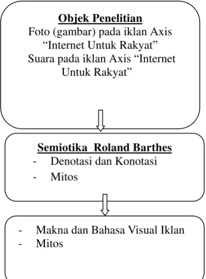 Gambar 3 Bagan Model Teoritik Penelitian Makna dan Bahasa Visual Iklan 