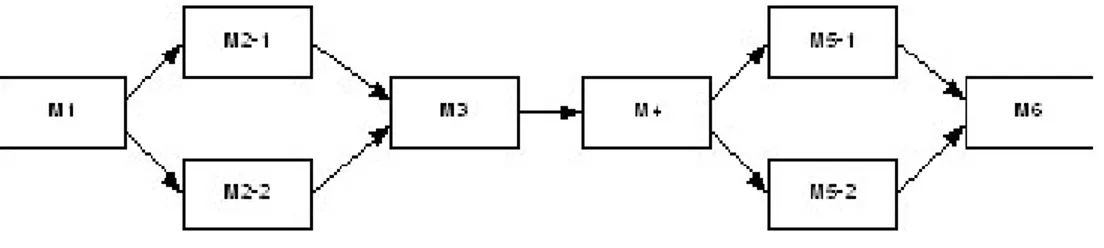 Gambar 2.3 Lintasan Flexible Flow Shop 