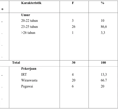 Tabel 5.1 Distribusi Responden Berdasarkan Karakteristik Aseptor 9 bulan pertama 