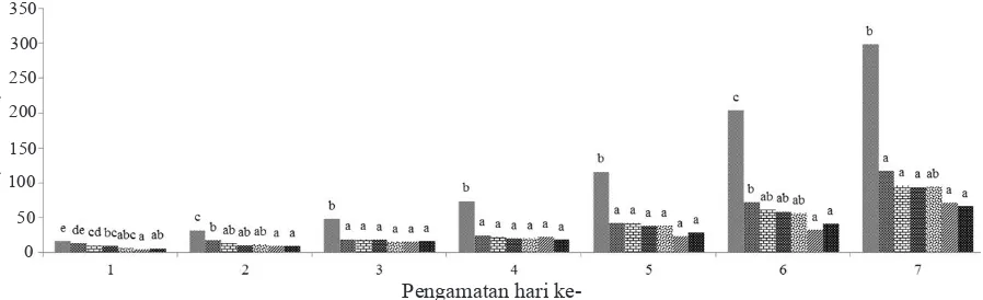 Gambar 1.  Skala kategori keparahan penyakit (a: skor  0;  b: skor 1; c: skor 2; d: skor 3; dan e: skor 4).