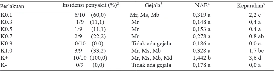 Tabel 1. Pengaruh perlakuan terhadap insidensi, gejala, titer virus dan keparahan penyakit