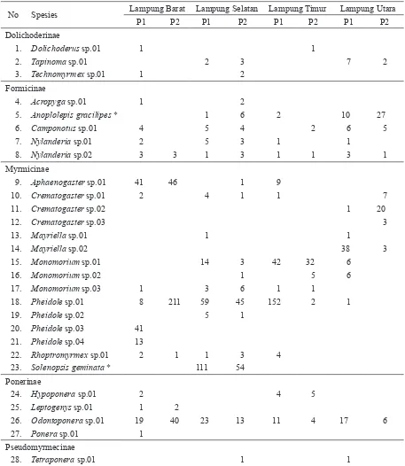 Tabel 2. Keanekaragaman semut pada empat lokasi penelitian, dengan masing-masing dua plot (P1 dan P2)               untuk setiap lokasi