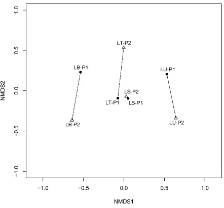 Gambar 3. Analisis MDS dari kemiripan spesies semut antar lokasi penelitian berdasarkan indeks kemiripan Bray-curtis (stress = 0,013)