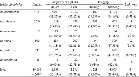 Tabel 2. Komposisi keanekaragaman nyamuk Anopheles spp. yang tertangkap dengan berbagai metode penangkapan di Desa Lifuleo, Maret–Juni 2009