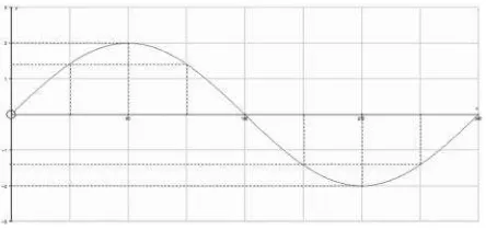 Grafik fungsi y =  a sin x,  x � [0°,360°], x � R