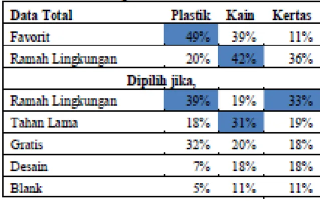 Tabel Hasil Penelitian Perbandingan Tas Kain, Plastik, dan Kertas  