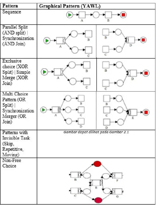 Gambar 2.6 Control-Flow Pattern 