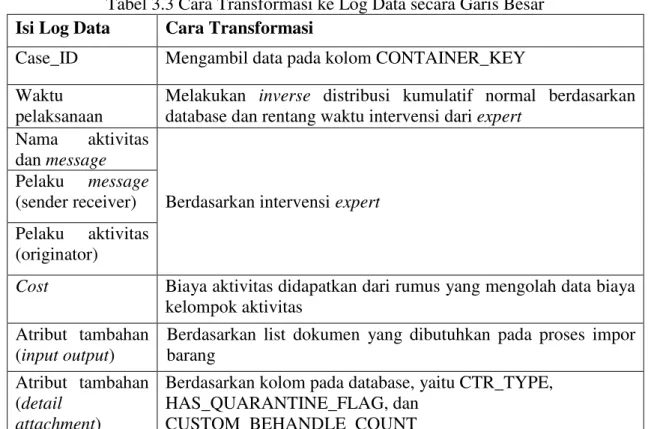 Tabel 3.3 Cara Transformasi ke Log Data secara Garis Besar  Isi Log Data  Cara Transformasi 