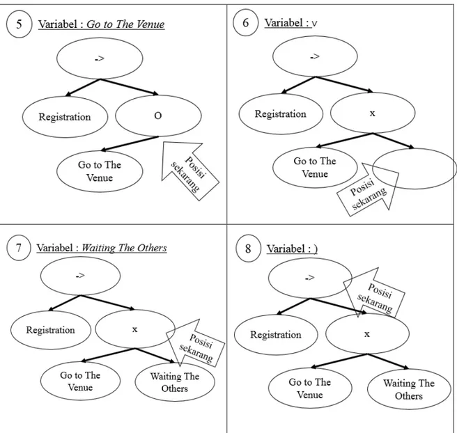Gambar 3.6 Langkah Pembentukan Model Proses Tree dari Contoh Control-Flow  Pattern 