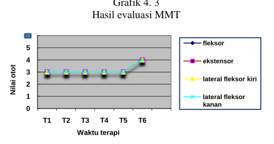 Grafik 4. 3  Hasil evaluasi MMT