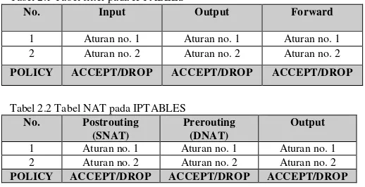 Tabel 2.1 Tabel filter pada IPTABLES  