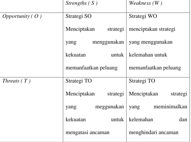Tabel 1.1 Matrik SWOT 