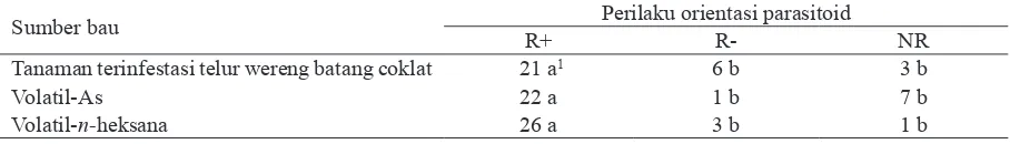 Tabel 4. Uji perilaku orientasi parasitoid terhadap volatil ekstrak batang padi yang terinfestasi telur wereng                batang coklat (n = 30) dalam uji olfaktometri tabung Y