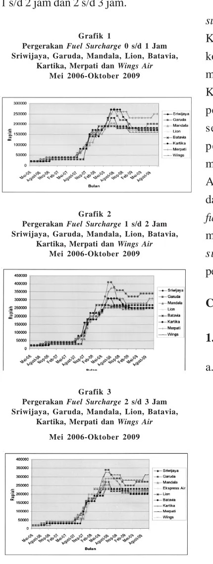 Grafik 1Fuel Surcharge 