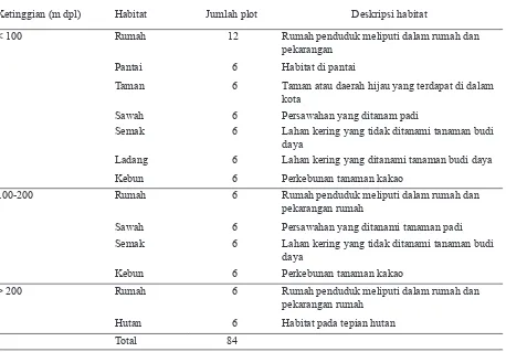 Gambar 1. Persebaran plot pengambilan contoh (titik berwarna merah) pada daerah urban di Palu Sulawesi Tengah yang mencakup berbagai kondisi habitat hingga perbedaan ketinggian.