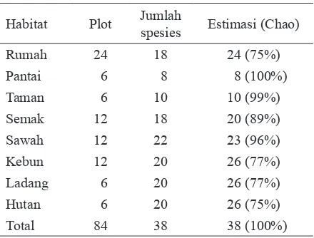 Tabel 2. Jumlah dan perkiraan jumlah spesies semut (berdasarkan estimasi Chao) dari berbagai habitat urban di Palu