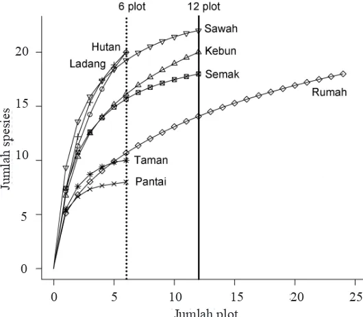 Gambar 3. Keanekaragaman semut yang ditemukan pada setiap jenis habitat. Data dengan menggunakan jumlah plot yang sama (n = 6).