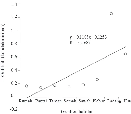 Gambar 5. Keanekaragaman spesies semut tramp pada setiap habitat. Dengan menggunakan jumlah plot yang sama (n = 6).