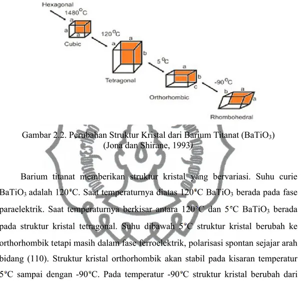 Gambar 2.2. Perubahan Struktur Kristal dari Barium Titanat (BaTiO 3 ) (Jona dan Shirane, 1993)