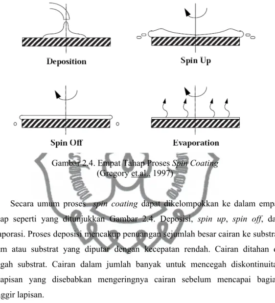 Gambar 2.4. Empat Tahap Proses Spin Coating (Gregory et.al., 1997)