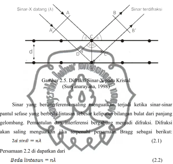 Gambar 2.5. Difraksi Sinar-X pada Kristal (Suryanarayana, 1998)