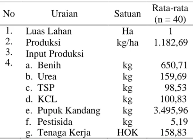Tabel 2.  Karakteristik Usahatani Bawang Merah  dan  Penggunaan  Sarana  Produksi  di  Kabupaten Donggala, 2008 