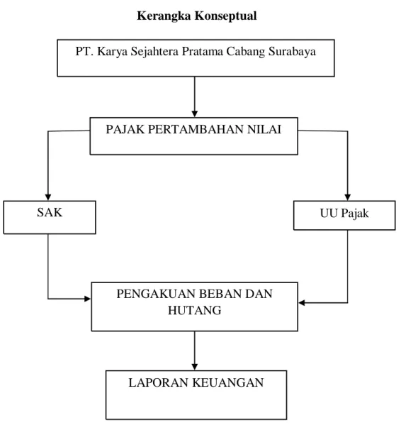 Gambar 2.1  Kerangka Konseptual 