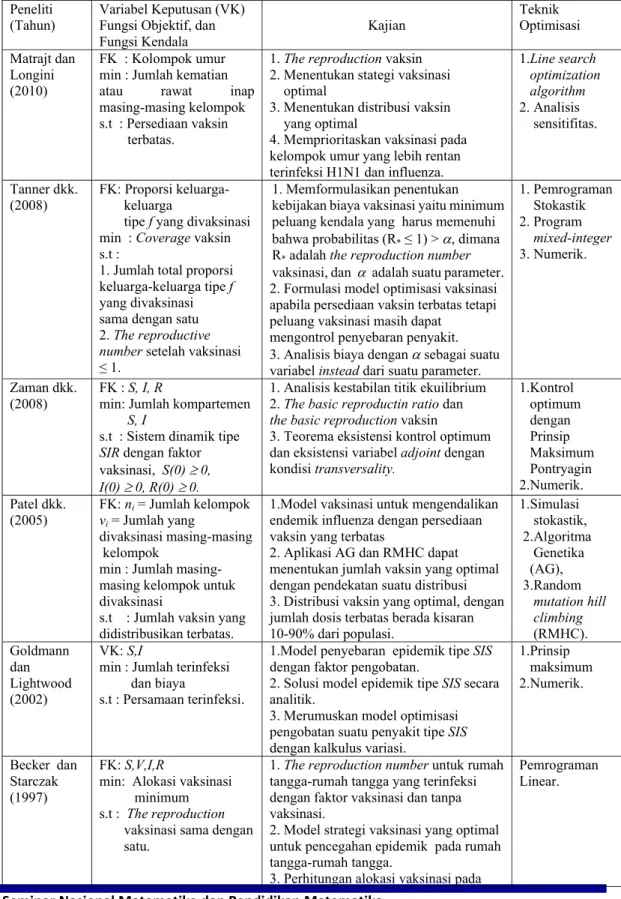 Tabel 2. Perkembangan Model, Kajian dan Teknik Optimisasi pada   Epidemiologi 