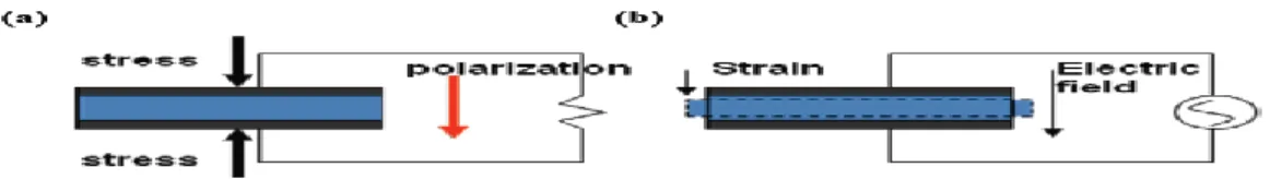 Gambar 1. Efek Piezoelektrik (a) Direct piezoelectric effect (b) conversepiezoelectric effect  (sumber : Huang, 2008) 