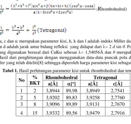 Tabel 1. Hasil perhitungan parameter kisi untuk rhombohedral dan tetragonal  No  %  BKT  Rhombohedral  Tetragonal  a[Å]  [ o ]  a[Å]  c[Å]  1  2  3,8944  89,98  3,8949  2,7541  2  5  3,9202  89,83  3,9258  2,7760  3  8  3,9096  89,89  3,9131  2,7670  4  1